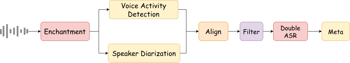 Processing pipeline for in-the-wild dialogue speech data